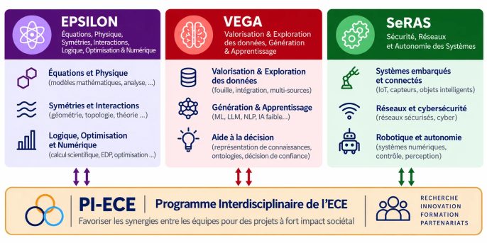Les thématiques de la recherches à l'ECE, école d'ingénieurs